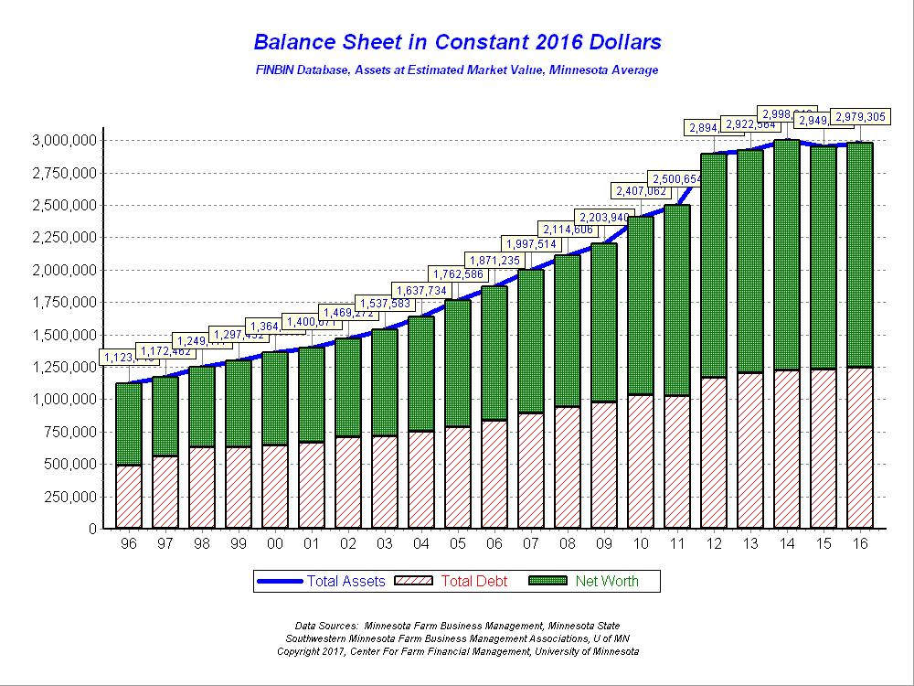 Figure 6: Balance Sheets at Market in Constant 2016 Dollars Table 2 shows the impact of financial leverage (or debt-to-asset position) on the financial performance of these farms.