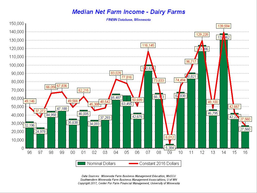 Dairy Farms Dairy farm earnings declined for the second year consecutive year following a very profitable 2014.