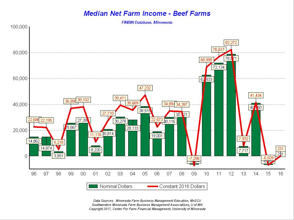 Beef Farms In 2014, Minnesota cow-calf operations and beef finishing operations had their most profitable year in the FINBIN series.