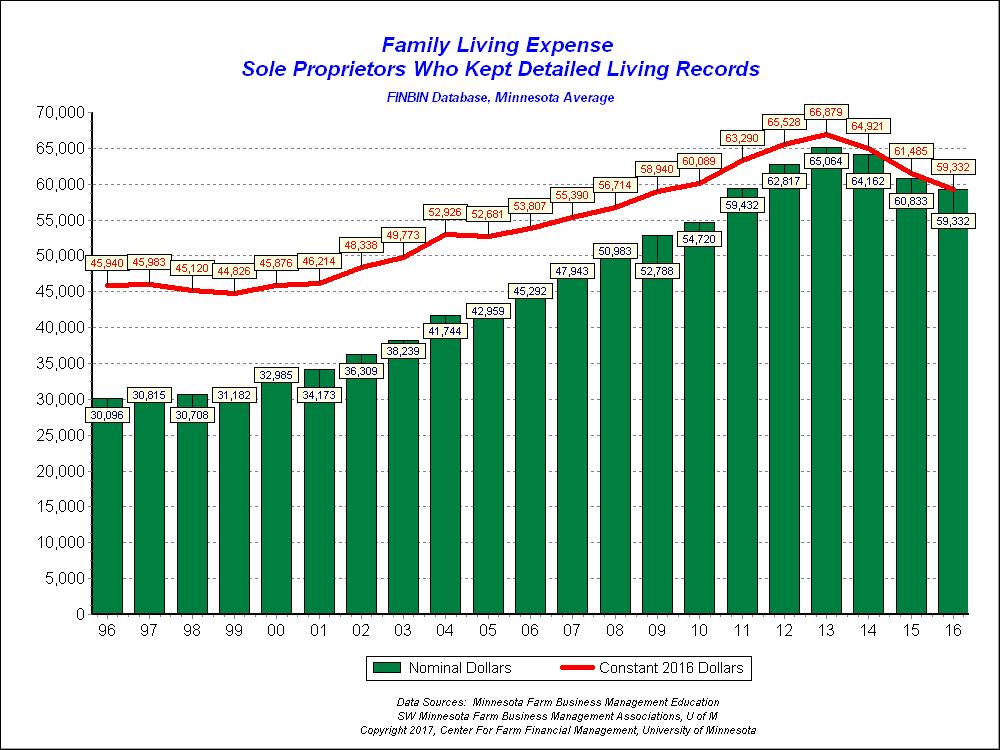 Family Expenses For the third consecutive year, family living expenses declined for Minnesota producers who tracked detailed living expenses.