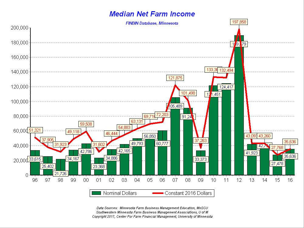 Average net farm income for all participating farms was $58,318, up 31% from the previous year.
