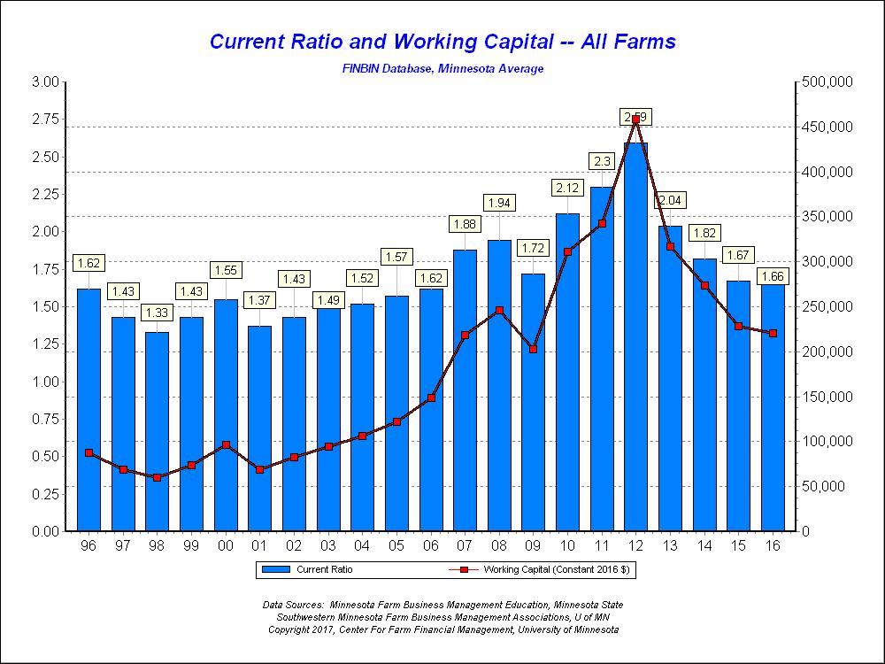 Liquidity Working capital has been a major focus for producers and ag lenders for the past several years.