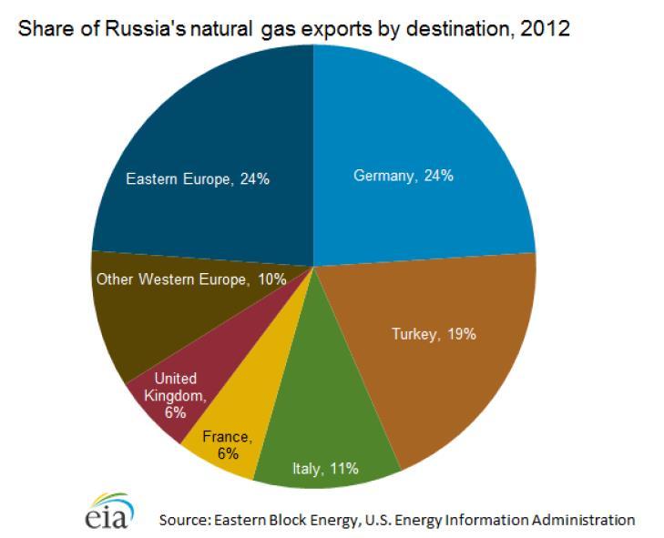 Europe is the principal Russian Natural gas exports Russia sends about 76% of its natural gas exports to customers in Western Europe, with Germany, Turkey, Italy, France, and