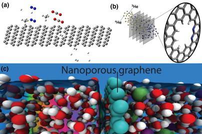 (a) Schematic showing different gas molecules passing through a nanopore in graphene, (b) schematic of a NPG-based membrane for