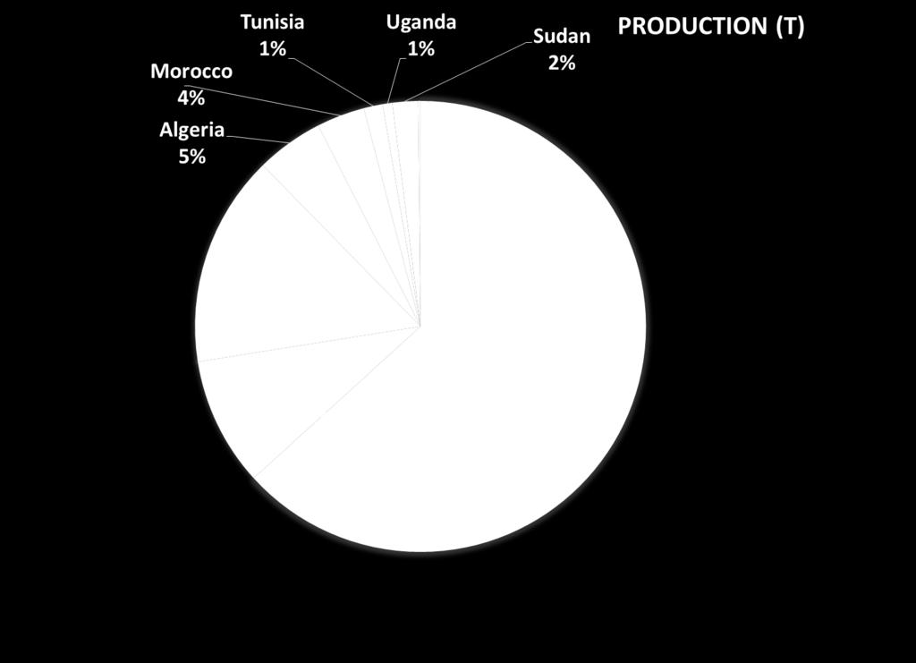 The position of Ethiopia s chickpea production
