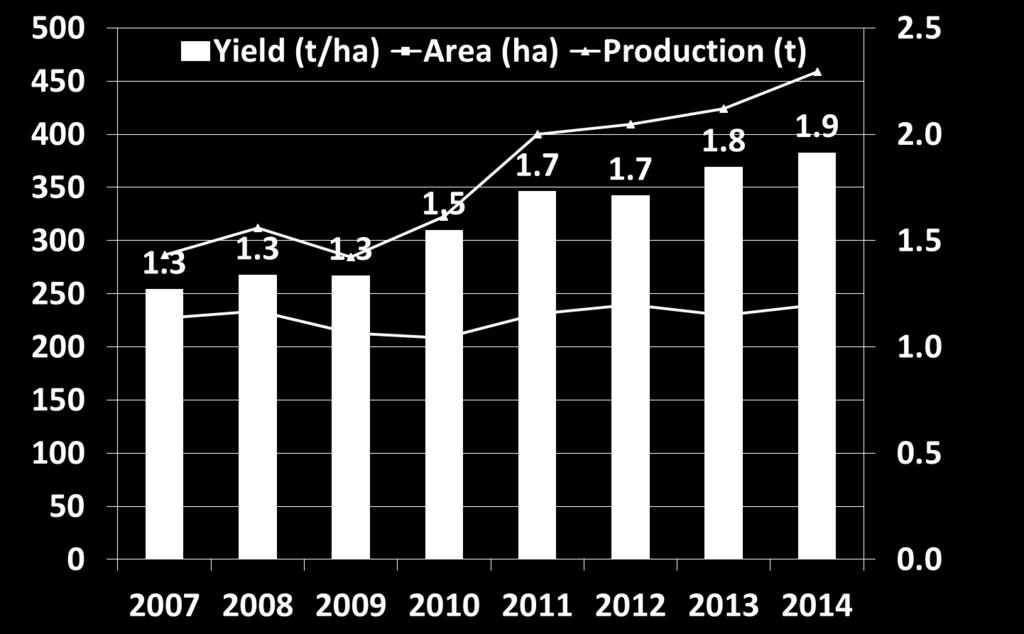 (2007-2014) Chickpea area and production ( 000)