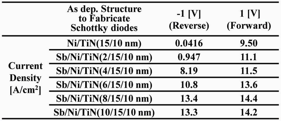 44 HORYEONG LEE et al : A STUDY OF THE DEPENDENCE OF EFFECTIVE SCHOTTKY BARRIER HEIGHT IN NI SILICIDE/N-SI ON Current Density [A/cm 2 ] 10 2 10 1 10 0 10-1 10-2 10-3 Sb/Ni/TiN(6/15/10nm)