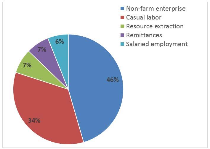 Contribution of remittances to off-farm income is relatively small 80% of HH with migrants receive