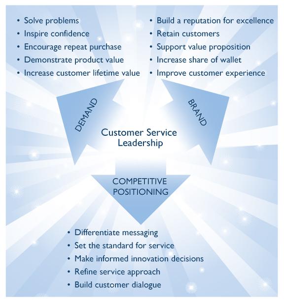 Significance of Customer Service Leadership Ultimately, growth in any organization depends upon customers purchasing from your company, and then making the decision to return time and again.