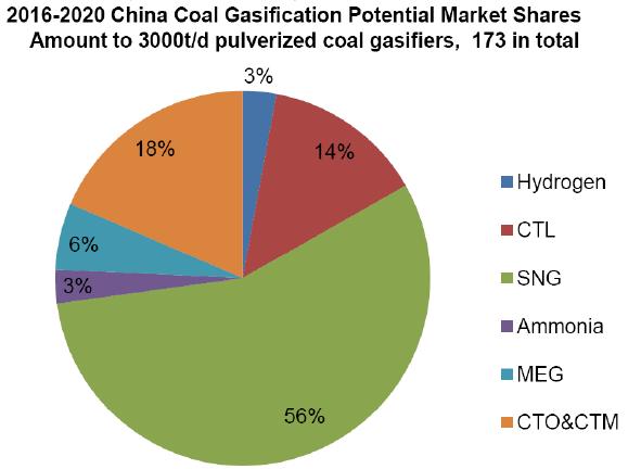 China is leveraging coal resources to meet Energy and Petrochem needs Chinese NRDC plan boosted CTC / CTL production Many Coal to Chemicals projects have been planned in response to the policy