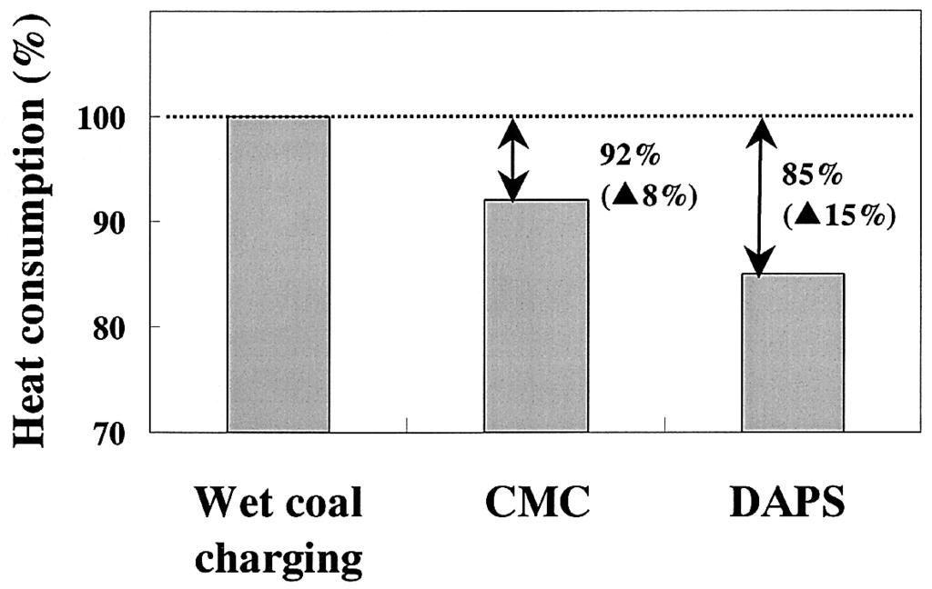 Fig. 11 Comparison of non- or slightly-caking coal ratio in charging coal 5.