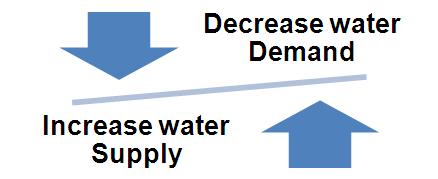 Water Management Master Plan Implementation embarked in the late 60s Objective: to satisfy in a sustainable way the different