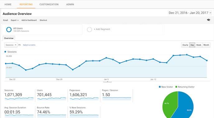 Analytics Visibility Into Website Performance Metrics Google Analytics a powerful and free website analysis tool that can help you better understand your current and potential customers.
