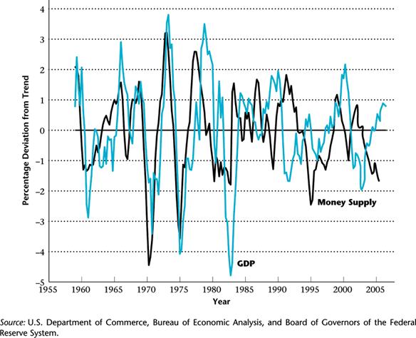 Money Supply and GDP Procyclical or countercyclical?