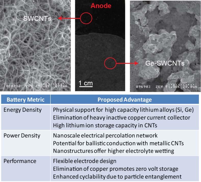 RIT Approach to High Energy Density Anode Silicon vs.