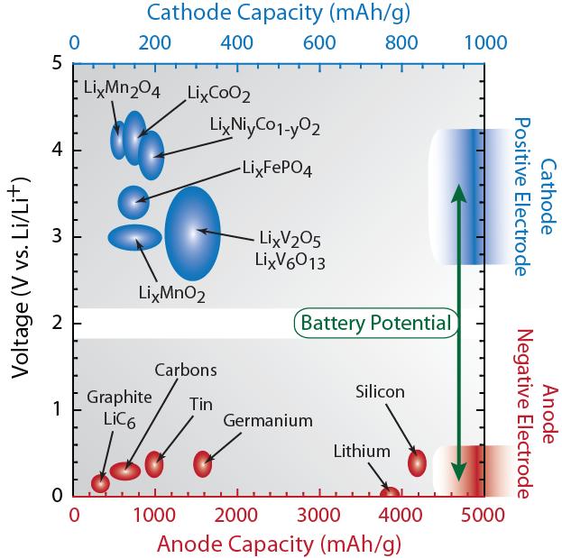 33 g/cm 3 ) volumetric capacity nearly equal Germanium has higher electronic