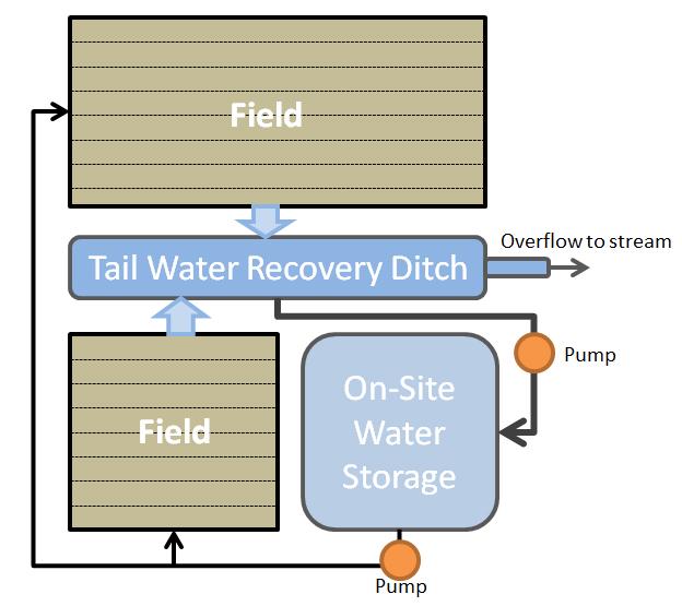 An On-Farm Water Storage (OFWS) System is a planned irrigation system consisting of collection, storage, and distribution systems for irrigation tail