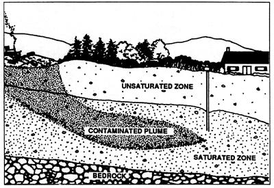 Page 3 of 10 Groundwater is diffuse, vulnerable, and potentially affected by almost all types of land uses and activities. It is one part of a sensitive, highly interdependent system.