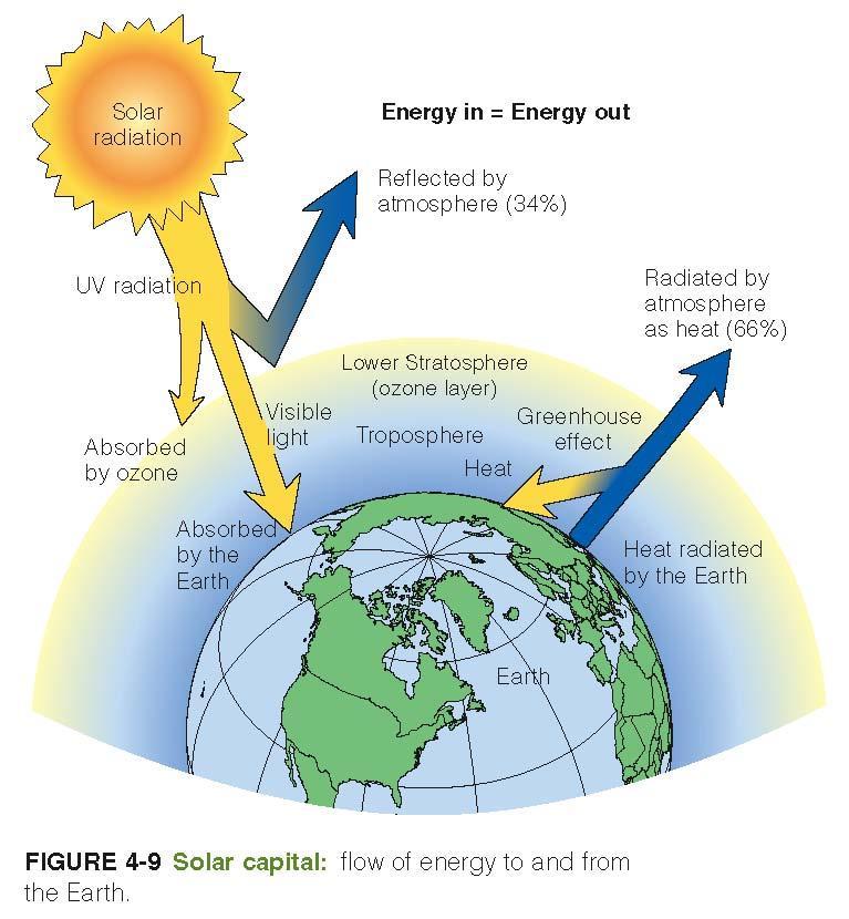 The earth receives about one one-billionth of the sun s energy output.