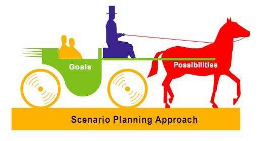 Scenario planning Goal: to present potential futures based on policy decisions