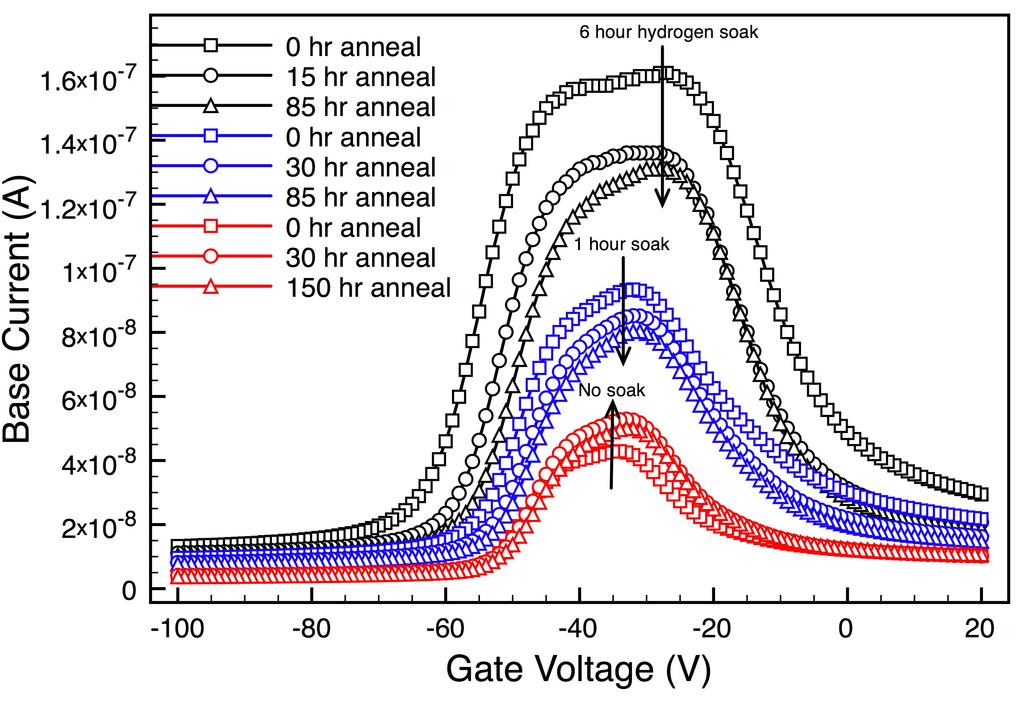 Fig. 9. Gate sweeps of base current vs. gate voltage from all three groups of P-glass devices with thick oxides showing measurements immediately after irradiation and two annealing measurements.