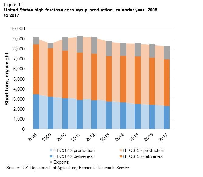 Special Article: High-Fructose Corn Syrup HFCS Production Declines Again in the 2017 Calendar Year, Prices Rise U.S. high fructose corn syrup (HFCS) production in 2017 totaled 8.