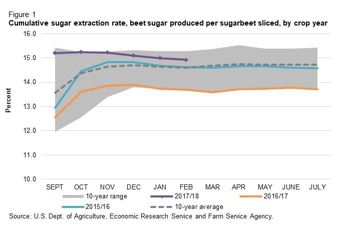 Cane sugar production in 2017/18 is projected to be 4.001 million STRV, 19,000 STRV lower than the previous month s report.