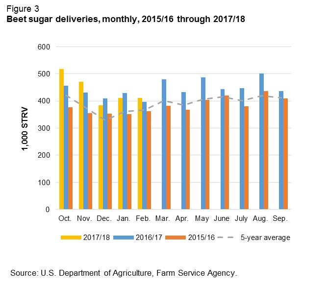 No Changes to Projected Sugar Use for 2017/18 Total U.S. sugar use in 2017/18 is projected to total 12.630 million STRV, unchanged from the March WASDE.
