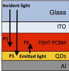 Unlike the traditional usage of QDs for multi-exiton generation or intermediate band solar cells, we use quantum dots as scatterers to boost the absorption within a thin active layer of the cell.