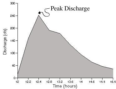 Peak discharge: The value of maximum streamflow in response to a water input event that follows the hydrographic rise and is then