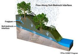 Subsurface storm flow Regional groundwater flow is usually the source of most streamflow (base flow) between event responses.