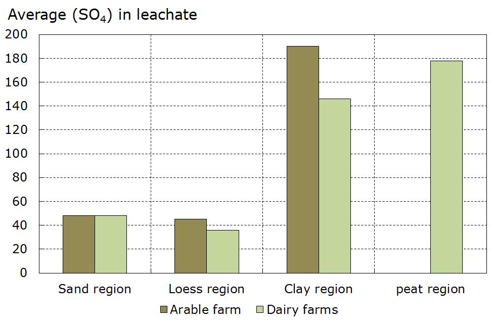 4 Sulphate in water leaching from root zone: status 2009-2011 Peat and clay; rich in sulphate due to presence marine deposits Water quality on farms: (SO 4 ) -leachate sand: 48 62 mg/l ditches sand: