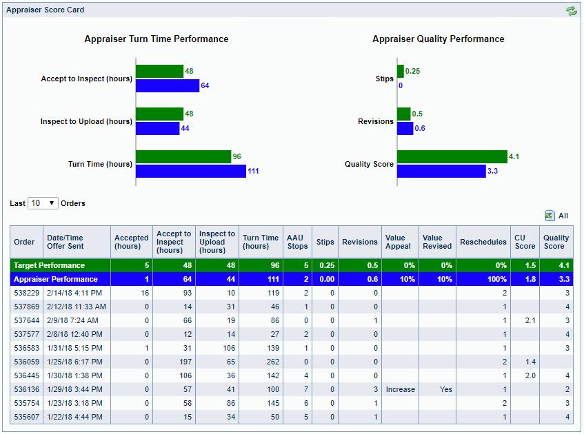 Appraiser Performance Scorecards Provide Quality Control Customizable, Real-Time Insights on Appraiser Performance by Client, Stage, and Region 1 Appraiser Turn-Time Performance Time to