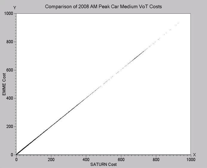Tiered Highway Model Validation Absolute cost comparison shows slope and R 2