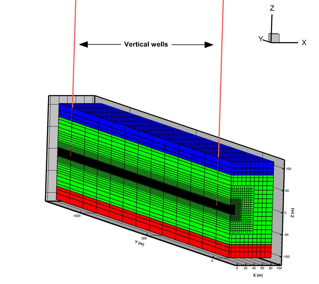 We use an integrated wellbore (pipe) and porous media (reservoir) system and exploit symmetry of the system Half of domain is gridded to exploit mirror-plane symmetry.