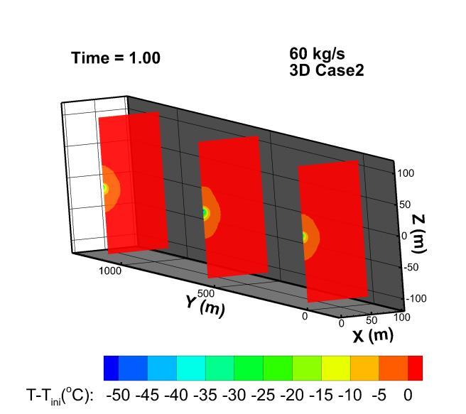 Temperature in the full 3D model shows signature of convective cooling around the pipe
