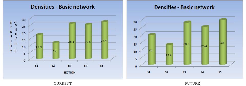 Figure 27 Traffic volume and lane distribution on basic network under current and forecasted traffic conditions (westbound) From the density chart shown in Figure 28, it can be stated that traffic