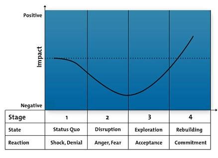 Change Curve Model* * Most people attribute the Change Curve