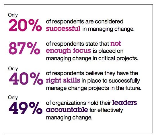And many organisations lack change capabilities IBM Making Change Work Report While the Work Keeps