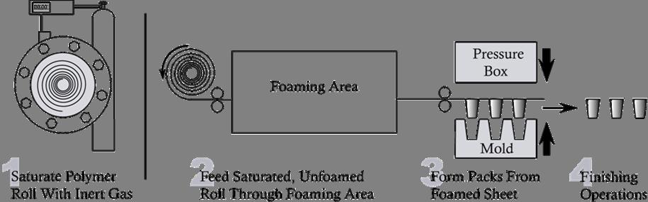 Commercial Process Steps 1 & 2: Semi-continuous foaming.