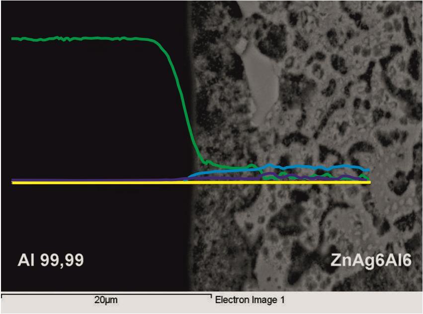 Al Ag Zn Fig. 6 Line EDX analysis of Al/ZnAg6Al6 soldered joint and concentration profiles of, Zn, Al elements on /ZnAl4 boundary ZnAg6Al6 Al AgZn3 5Zn Ag Zn Fig.