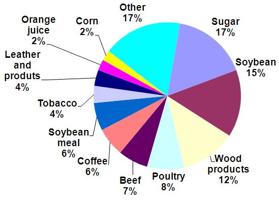 BRAZILIAN AGRIBUSINESS EXPORTS MAIN PRODUCTS 2010* Total: US$ 73.