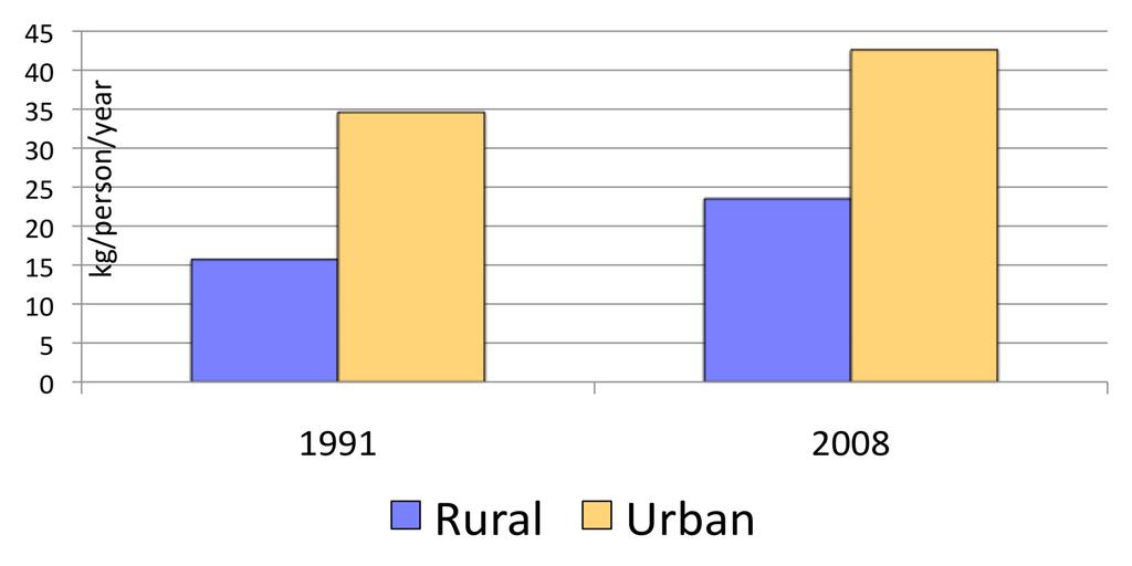 Dietary Inequalities Rural-Urban Meat