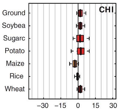 important Most of the important crops in China (CHI region) are predicted to have increased yields by 2030
