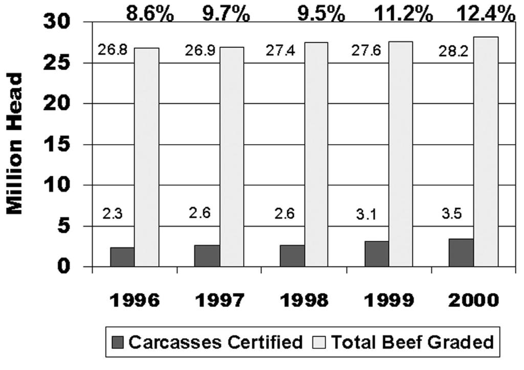 FIGURE 8. Beef Graded vs. Carcass Certified FIGURE 9.