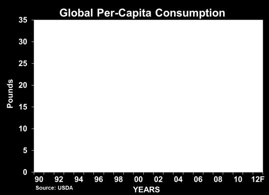 average Global population and