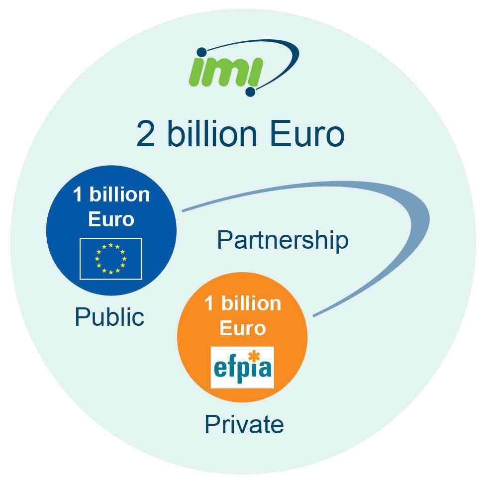 Innovative Medicines Initiative: Joining Forces in the Healthcare Sector The biggest public/private partnership in Life Science aiming to: Make drug R&D processes in Europe more innovative and