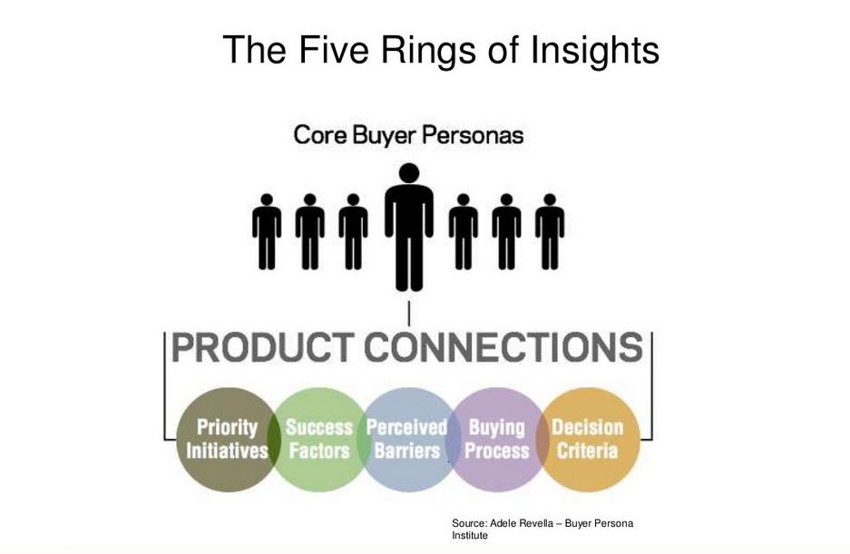 3.2 Creating a buyer persona Based on analytics data, marketers need to collaborate with other departments within the company, which serve as touch-points for the customers.