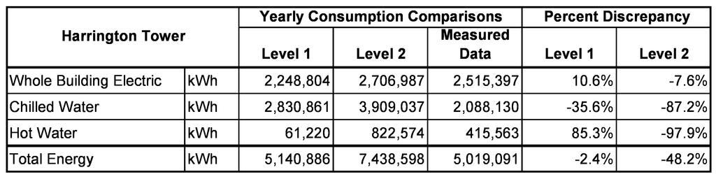 VOLUME 12, NUMBER 4, OCTOBER 2006 1153 Table 5. Comparison of Modeled to Measured Annual Energy Consumption for Harrington Tower Table 6.