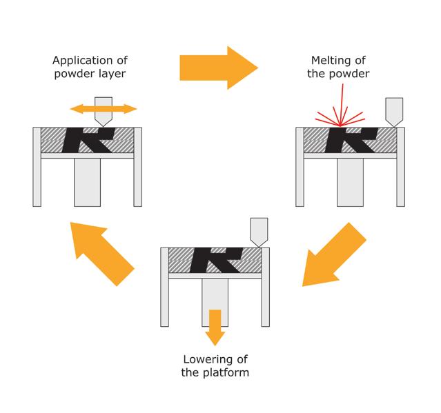 Fig 1: Left: Metal Injection Molding (MIM)